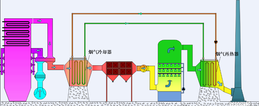 煙氣消白脫白系統
