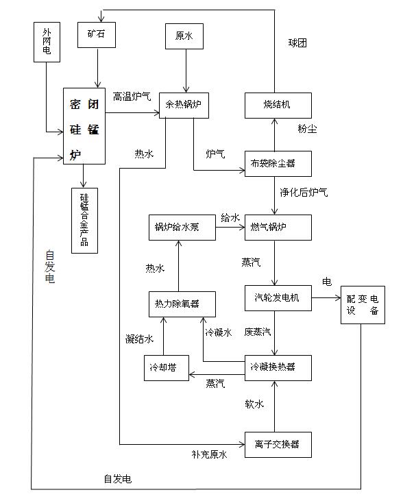余熱發電系統工藝流程圖