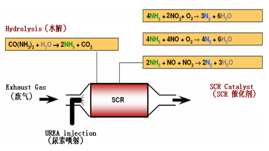 內燃機SCR脫硝原理