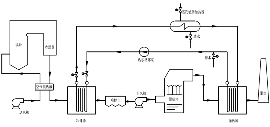 凱能科技MGGH煙氣換熱器系統圖一 凱能科技MGGH煙氣換熱器系統圖一